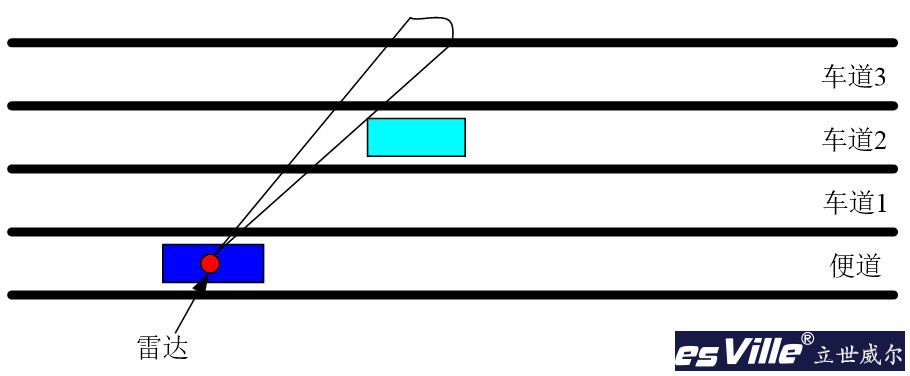 说明: 多车道测速雷达测速示意图